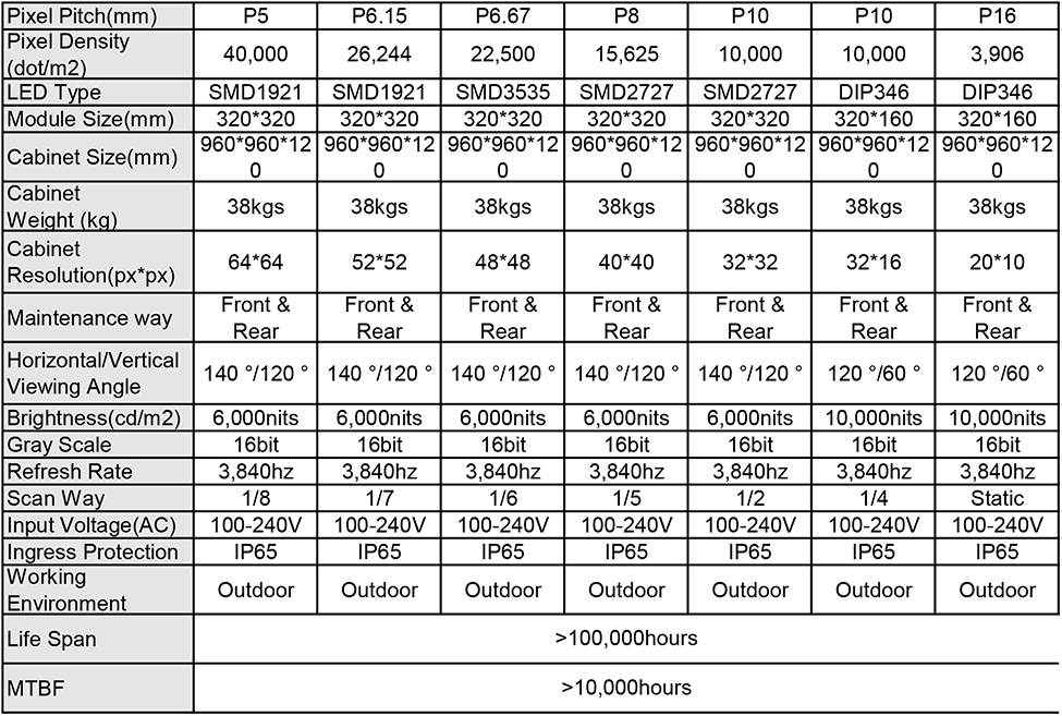 Light weight LED parameter